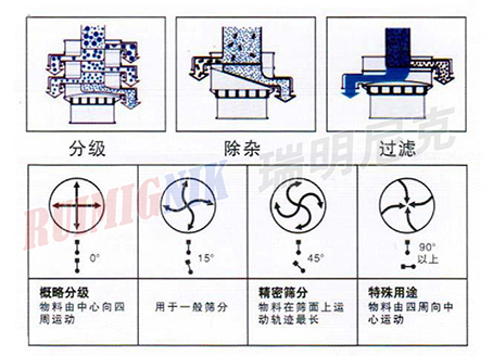 旋振篩工作原理圖.jpg